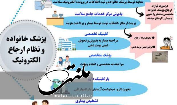 آشنایی با برنامه ملی سلامت خانواده و نظام ارجاع آشنایی با برنامه ملی سلامت خانواده و نظام ارجاع